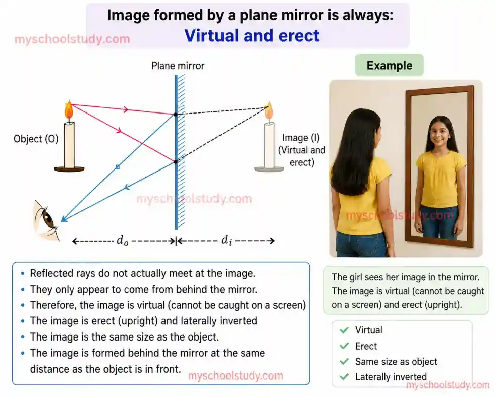 Quiz Class 10th Science 06-05-2026 the image formed by a plane mirror is always virtual and erect myschoolstudy.com