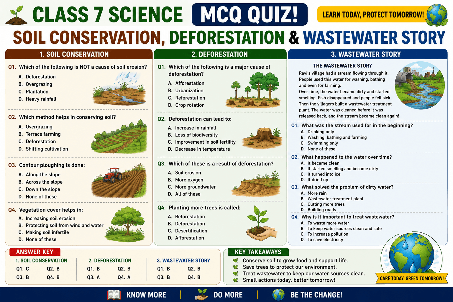 Class 7 Science Soil Conservation, Deforestation & Wastewater Story, myschoolstudy.com