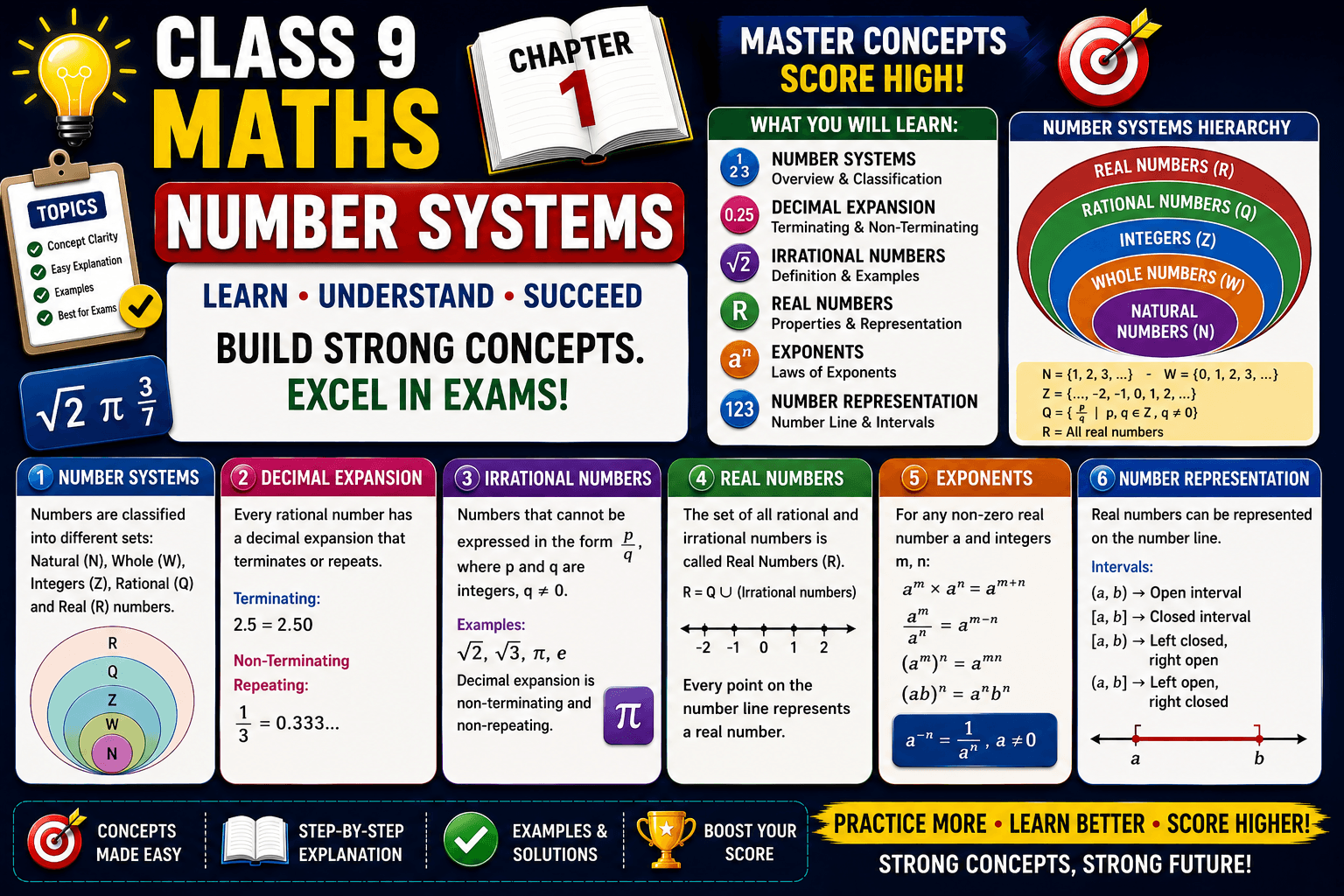 Class 9 Maths Chapter 1 Number Systems, decimal expansion, irrational numbers, real numbers, exponents, and number representation